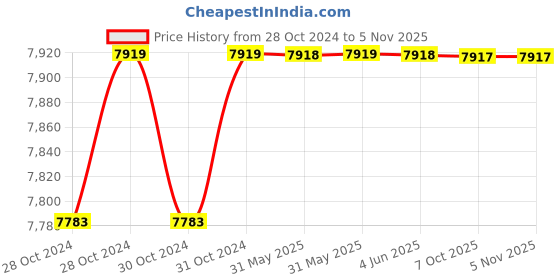 moglix.com A3S 6 Sqmm Black Single Core Multi Strand Heavy Duty FR PVC Housing Wire, Length: 90 m a3s Price History Graph from 28 Oct 2024 to 4 Nov 2025