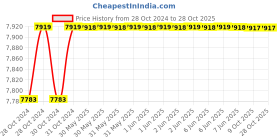 moglix.com A3S 6 Sqmm Red Single Core Multi Strand Heavy Duty FR PVC Housing Wire, Length: 90 m a3s Price History Graph from 28 Oct 2024 to 28 Oct 2025