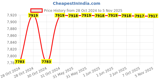 moglix.com A3S 6 Sqmm Yellow Single Core Multi Strand Heavy Duty FR PVC Housing Wire, Length: 90 m a3s Price History Graph from 28 Oct 2024 to 5 Nov 2025