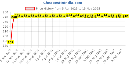 moglix.com A4S 12V Blue &a; Orange D Shaped Side Indicator Light DRL LED for All Bikes, ASTL106 (Pack of 2) a4s Price History Graph from 5 Apr 2025 to 15 Nov 2025