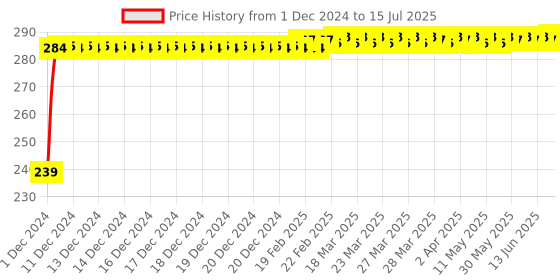 moglix.com A4S 18 Mode Patterns Universal Bike Hazard Flasher Relay for LED Bulb Indicators, ASTLO54 a4s Price History Graph from 1 Dec 2024 to 15 Jul 2025