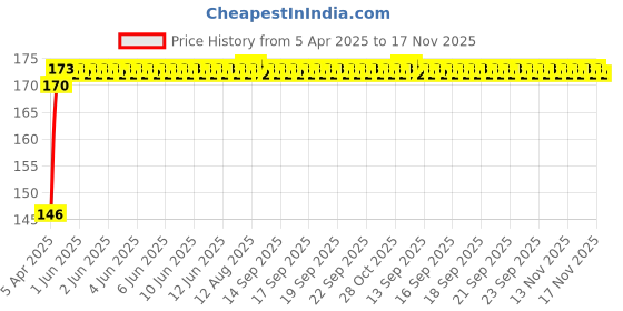 moglix.com A4S 2 Pcs 12W White 6 LED Shilan Fog Light for Bikes with Handle Bar Switch, ASTLO50 a4s Price History Graph from 5 Apr 2025 to 17 Nov 2025