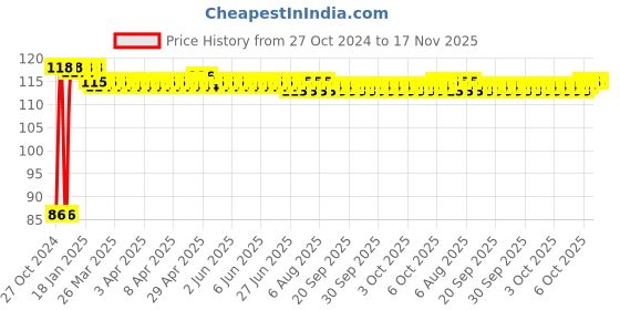 moglix.com A4S 2 Pcs Blue Dual Color Bulb Bike Handle Bar LED Turn Signal Indicators Set, ASTLO74 a4s Price History Graph from 27 Oct 2024 to 17 Nov 2025