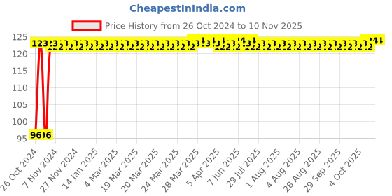 moglix.com A4S 2 Pcs Blue LED Fireflys Wheel Valve Cap Set for Bicycle, ASTLO51 a4s Price History Graph from 26 Oct 2024 to 9 Nov 2025