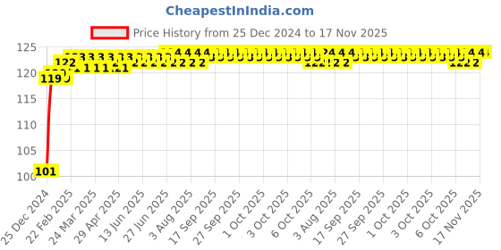 moglix.com A4S 2 Pcs Blue LED Light Rim Valve Cap Flashing with Motion Sensor Set for Car Motorcycles, ASTLO44 a4s Price History Graph from 25 Dec 2024 to 16 Nov 2025