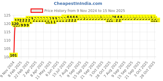 moglix.com A4S 2 Pcs Blue Universal Bike Tyre Motion Sensor Fancy Light Set, ASTLO43 a4s Price History Graph from 9 Nov 2024 to 15 Nov 2025