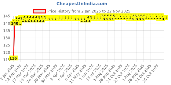 moglix.com A4S 2 Pcs Blue Universal Waterproof LED Running Light Set, ASTLO010 a4s Price History Graph from 2 Jan 2025 to 22 Nov 2025