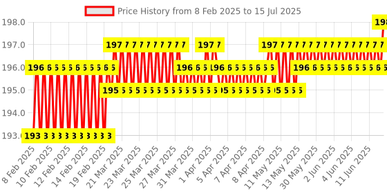 moglix.com A4S 2 Pcs Bule &a; Yellow Tyre Light Dual Color Bike Handle Bar LED Turn Signal Indicators Set with Motion Sensor, ASTLO029 a4s Price History Graph from 8 Feb 2025 to 15 Jul 2025