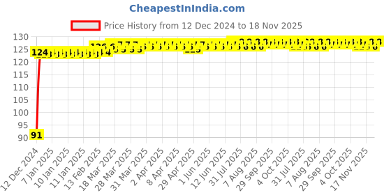 moglix.com A4S 2 Pcs Plastic &a; Metal Yellow Handle Bar End LED Light Set for All Bikes a4s Price History Graph from 12 Dec 2024 to 17 Nov 2025