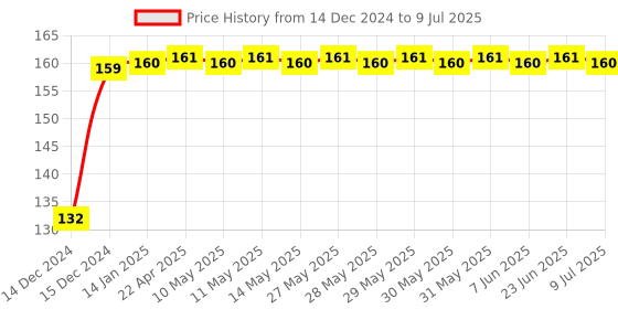 moglix.com A4S 2 Pcs Red LED Eagle Eye Lamp DRL Strobe Light with Flashing Handle Set for Motorcycle, ASTLO48 a4s Price History Graph from 14 Dec 2024 to 9 Jul 2025