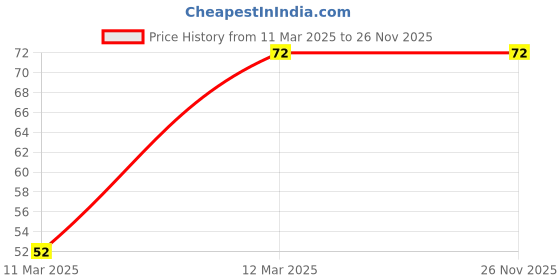 moglix.com A4S 2ft Multicolor Tibetan Small Buddhist Prayer Flag for All Bikes a4s Price History Graph from 11 Mar 2025 to 25 Nov 2025