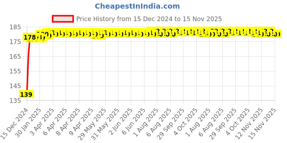 moglix.com A4S 4 Pcs 12V Blue Ktm Style Sleek LED Indicators Turning Lights for All Bikes Set, ASTLO82 a4s Price History Graph from 15 Dec 2024 to 15 Nov 2025