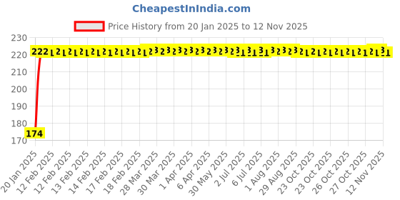 moglix.com A4S 4 Pcs Blue KTM Style LED Indicator Light with 2 Pcs White &a; Blue Handle Bar LED Light Combo a4s Price History Graph from 20 Jan 2025 to 12 Nov 2025
