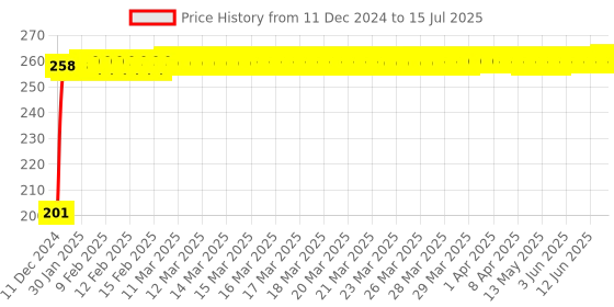 moglix.com A4S 4 Pcs Front Rear LED Indicator Light Set for Bajaj Discover 125, ASTL10053 a4s Price History Graph from 11 Dec 2024 to 15 Jul 2025