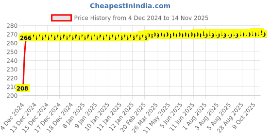 moglix.com A4S 4 Pcs PVC &a; Plastic Amber Front &a; Rear LED Indicator Light Set for Bajaj Discover 125 a4s Price History Graph from 4 Dec 2024 to 13 Nov 2025