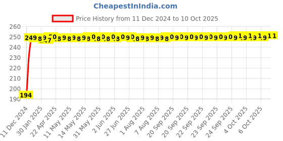 moglix.com A4S 4 Pcs Yellow &a; Blue Side Indicator LED Blinker Light with Ktm Style Sleek Set, ASTLO95 a4s Price History Graph from 11 Dec 2024 to 9 Oct 2025