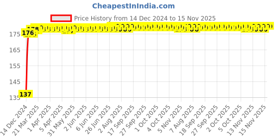 moglix.com A4S 6 Pcs Plastic Grill Black Headlight Indicator &a; Taillight Set for Hero Splendor, ASTLO014 a4s Price History Graph from 14 Dec 2024 to 15 Nov 2025