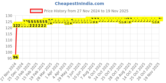 moglix.com A4S 6W White Waterproof LED DRL Light for Innova Crysta a4s Price History Graph from 27 Nov 2024 to 18 Nov 2025