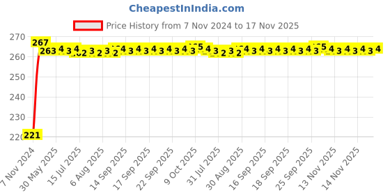 moglix.com A4S ABS Plastic High Power LED Fog Lights for Bikes &a; Cars, ASTLO008 a4s Price History Graph from 7 Nov 2024 to 17 Nov 2025