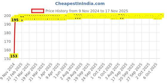 moglix.com A4S Black Adjustable Tail Tidy with Number Plate Holder Bracket for Bajaj NS 160, ASTLO012 a4s Price History Graph from 9 Nov 2024 to 16 Nov 2025