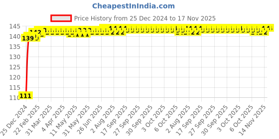 moglix.com A4S Blue LED Fog DRL Day Time Running Lights for Maruti Suzuki Ciaz, ASTLO035 a4s Price History Graph from 25 Dec 2024 to 17 Nov 2025