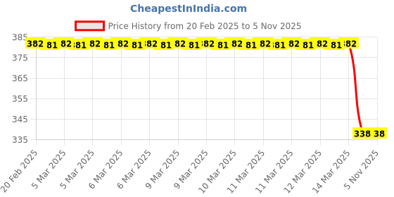 moglix.com A4S Indicator Lights for Hero Splendor/Splendor Plus Bikes -Black Pack Of 6, A4S-D4WRP2 a4s Price History Graph from 20 Feb 2025 to 5 Nov 2025