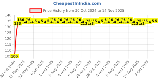 moglix.com A4S Multipurpose Chain Cleaner Brush for Motorcycle, ASTLO87 a4s Price History Graph from 30 Oct 2024 to 13 Nov 2025