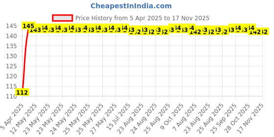 moglix.com A4S Plastic Blue Chain Cleaner Brush for Motorcycle a4s Price History Graph from 5 Apr 2025 to 17 Nov 2025