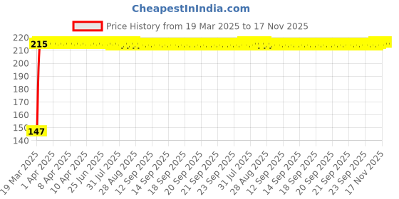 moglix.com A4S Waterproof 16 LED Fog Light Head Lamp for All Bikes &a; Sccoties, ASTLO53 a4s Price History Graph from 19 Mar 2025 to 17 Nov 2025