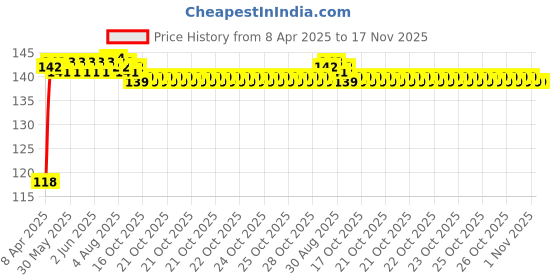 moglix.com A4S Yellow 15 LED Light Fog Lamp Set for All Bikes &a; Cars Driving, ASTL111 a4s Price History Graph from 8 Apr 2025 to 16 Nov 2025