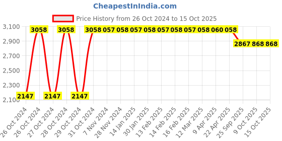 moglix.com Aachman Veda 15ml Swarna Prashan Drop for Children, 8939111486088 aachman veda Price History Graph from 26 Oct 2024 to 14 Oct 2025