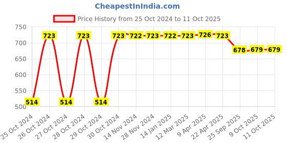 moglix.com Aachman Veda 30ml Immunity Enhancer Curcumin Drop, 8939111485616 aachman veda Price History Graph from 25 Oct 2024 to 9 Oct 2025