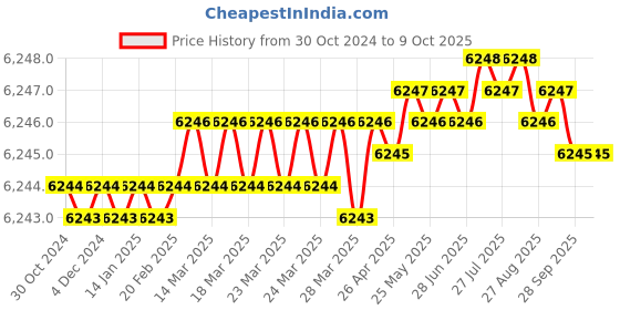 moglix.com Aadvay 12W Silicon Carbide White C Clamp Type LED Magnifying Lamp, 9005LED aadvay Price History Graph from 30 Oct 2024 to 8 Oct 2025