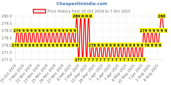 moglix.com Aadvay 1.5 Meter Desoldering Wire aadvay Price History Graph from 25 Oct 2024 to 6 Oct 2025