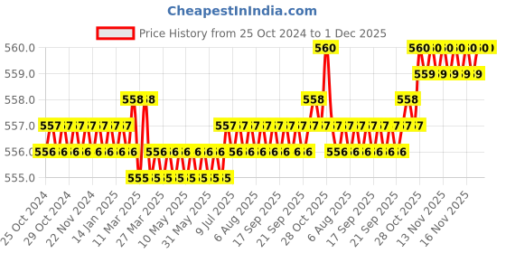 moglix.com Aadvay 18 SWG Solder Wire 250g aadvay Price History Graph from 25 Oct 2024 to 1 Dec 2025