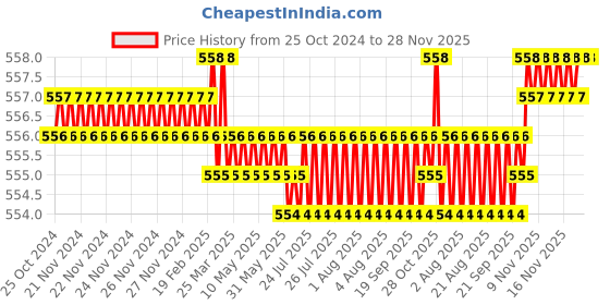 moglix.com Aadvay 20 SWG Solder Wire 250g aadvay Price History Graph from 25 Oct 2024 to 28 Nov 2025