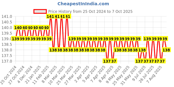 moglix.com Aadvay 200M T 3C Soldering Bit aadvay Price History Graph from 25 Oct 2024 to 6 Oct 2025