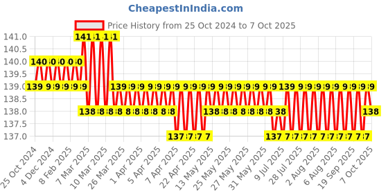 moglix.com Aadvay 200M T 5k Soldering Bit aadvay Price History Graph from 25 Oct 2024 to 7 Oct 2025