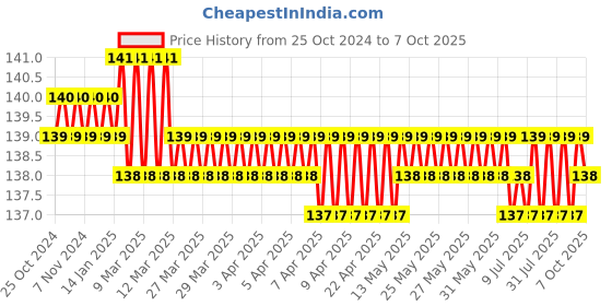 moglix.com Aadvay 200M T B Soldering Bit aadvay Price History Graph from 25 Oct 2024 to 7 Oct 2025