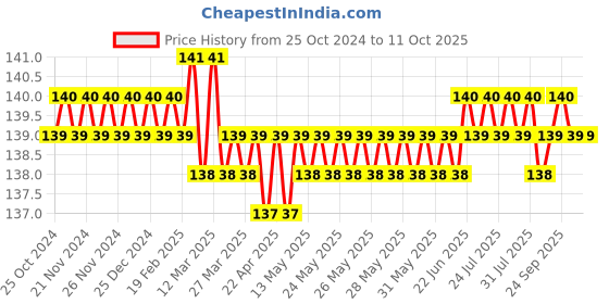 moglix.com Aadvay 200M T K Soldering Bit aadvay Price History Graph from 25 Oct 2024 to 11 Oct 2025
