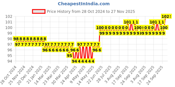 moglix.com Aadvay 20g Copper Silver Soldering Bit, 900M T-1.5C aadvay Price History Graph from 28 Oct 2024 to 26 Nov 2025
