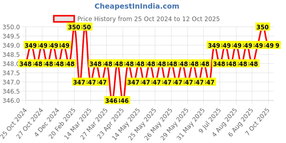 moglix.com Aadvay 25 W/230 V Standard Soldering Iron aadvay Price History Graph from 25 Oct 2024 to 12 Oct 2025