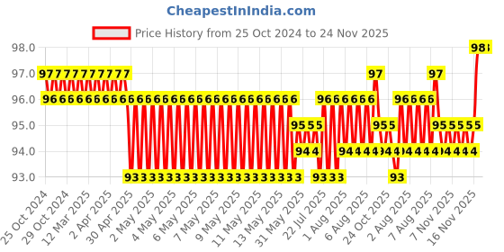 moglix.com Aadvay 34g Copper Silver Soldering Bit, 200M-T-0.5C aadvay Price History Graph from 25 Oct 2024 to 23 Nov 2025