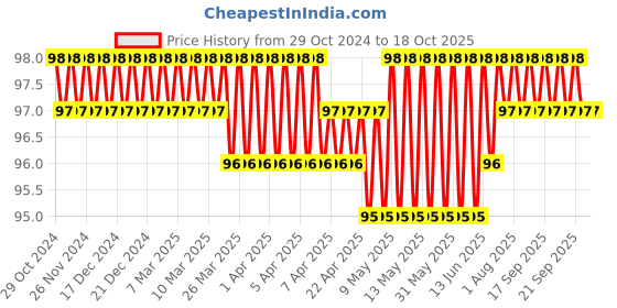moglix.com Aadvay 34g Copper Silver Soldering Bit, 200M-T-1.2D aadvay Price History Graph from 29 Oct 2024 to 18 Oct 2025