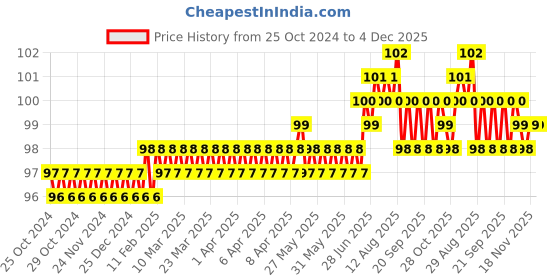 moglix.com Aadvay 34g Copper Silver Soldering Bit, 200M-T-1.8D aadvay Price History Graph from 25 Oct 2024 to 4 Dec 2025