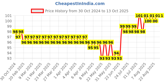 moglix.com Aadvay 34g Copper Silver Soldering Bit, 200M-T-3.2D aadvay Price History Graph from 30 Oct 2024 to 13 Oct 2025