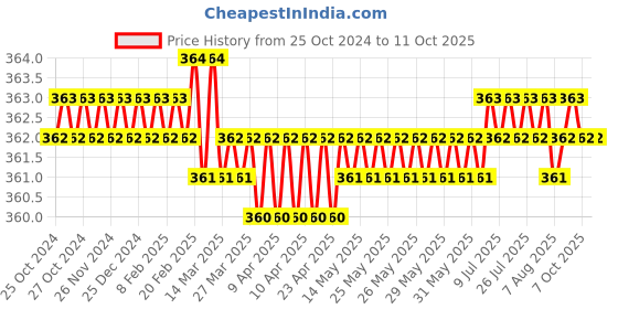 moglix.com Aadvay 40 W/230 V Standard Soldering Iron aadvay Price History Graph from 25 Oct 2024 to 10 Oct 2025