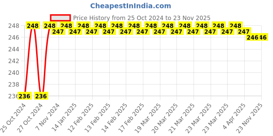 moglix.com Aadvay 5 Pcs Stainless Steel Powder Coated Finish Non Magnetic ESD Tweezer Set aadvay Price History Graph from 25 Oct 2024 to 23 Nov 2025