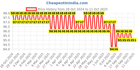 moglix.com Aadvay 5.5g Copper Silver Soldering Bit, 900M T-1C aadvay Price History Graph from 28 Oct 2024 to 10 Oct 2025