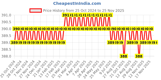 moglix.com Aadvay 60 W/230 V Standard Soldering Iron aadvay Price History Graph from 25 Oct 2024 to 25 Nov 2025